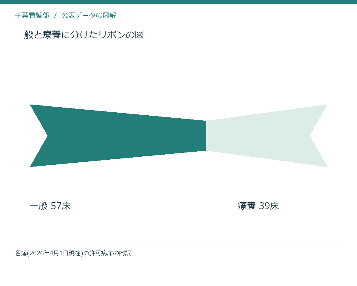 一般と療養に分けたリボンの図