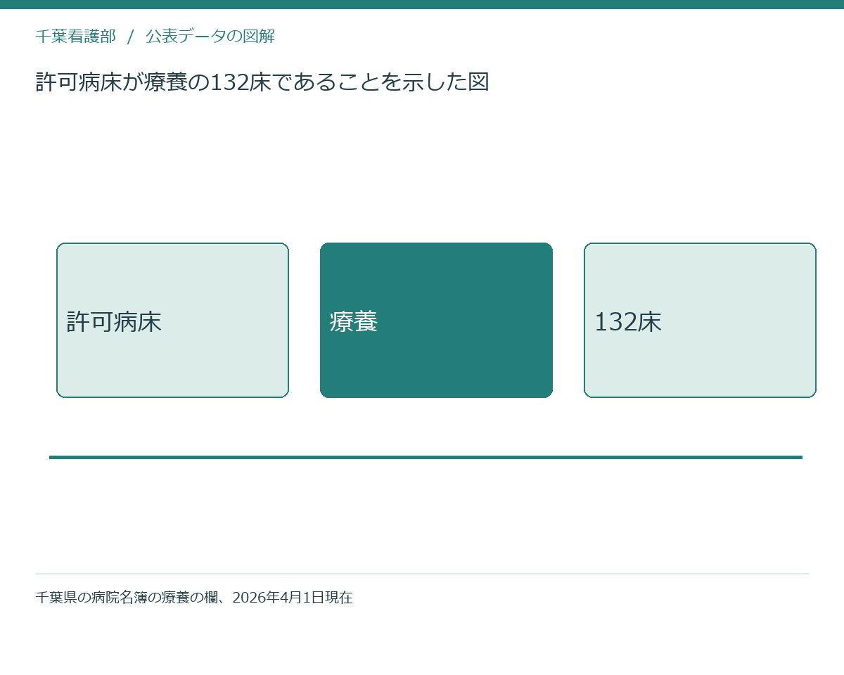 許可病床が療養の132床であることを示した図