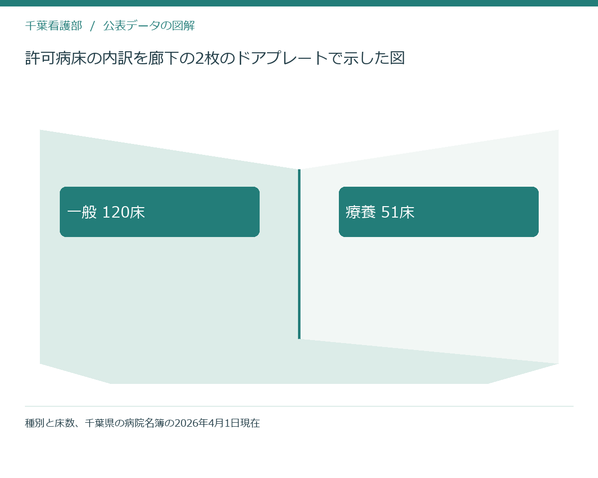 許可病床の内訳を廊下の2枚のドアプレートで示した図