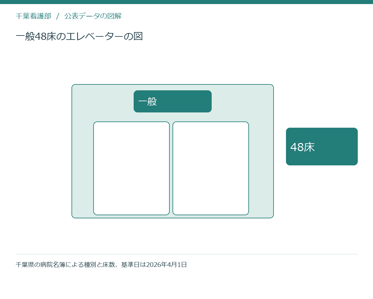 一般48床のエレベーターの図