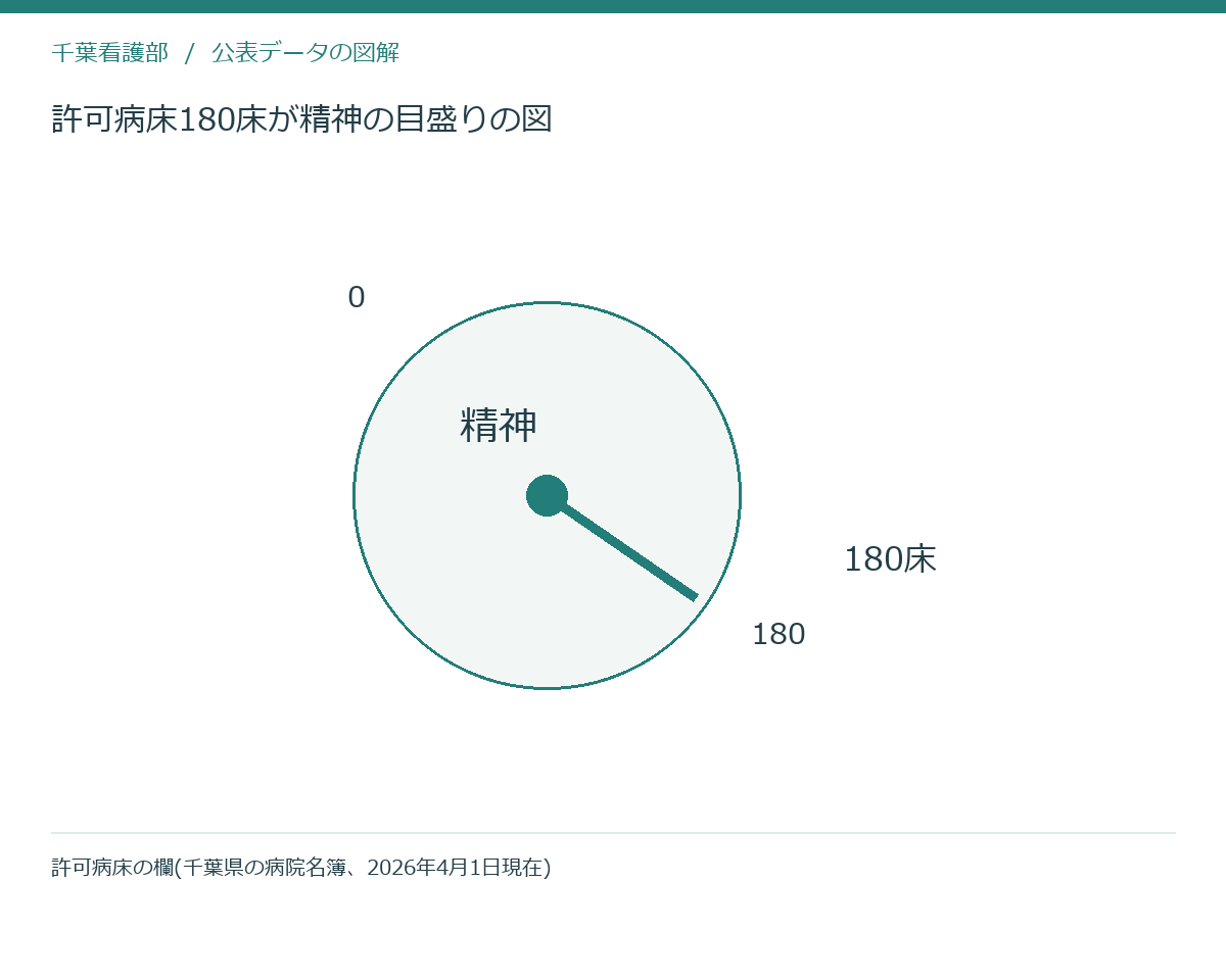 許可病床180床が精神の目盛りの図