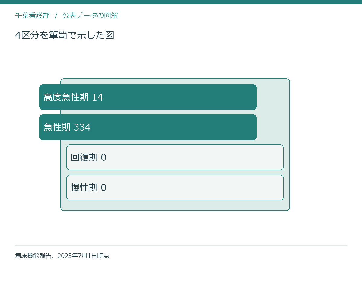 4区分を箪笥で示した図