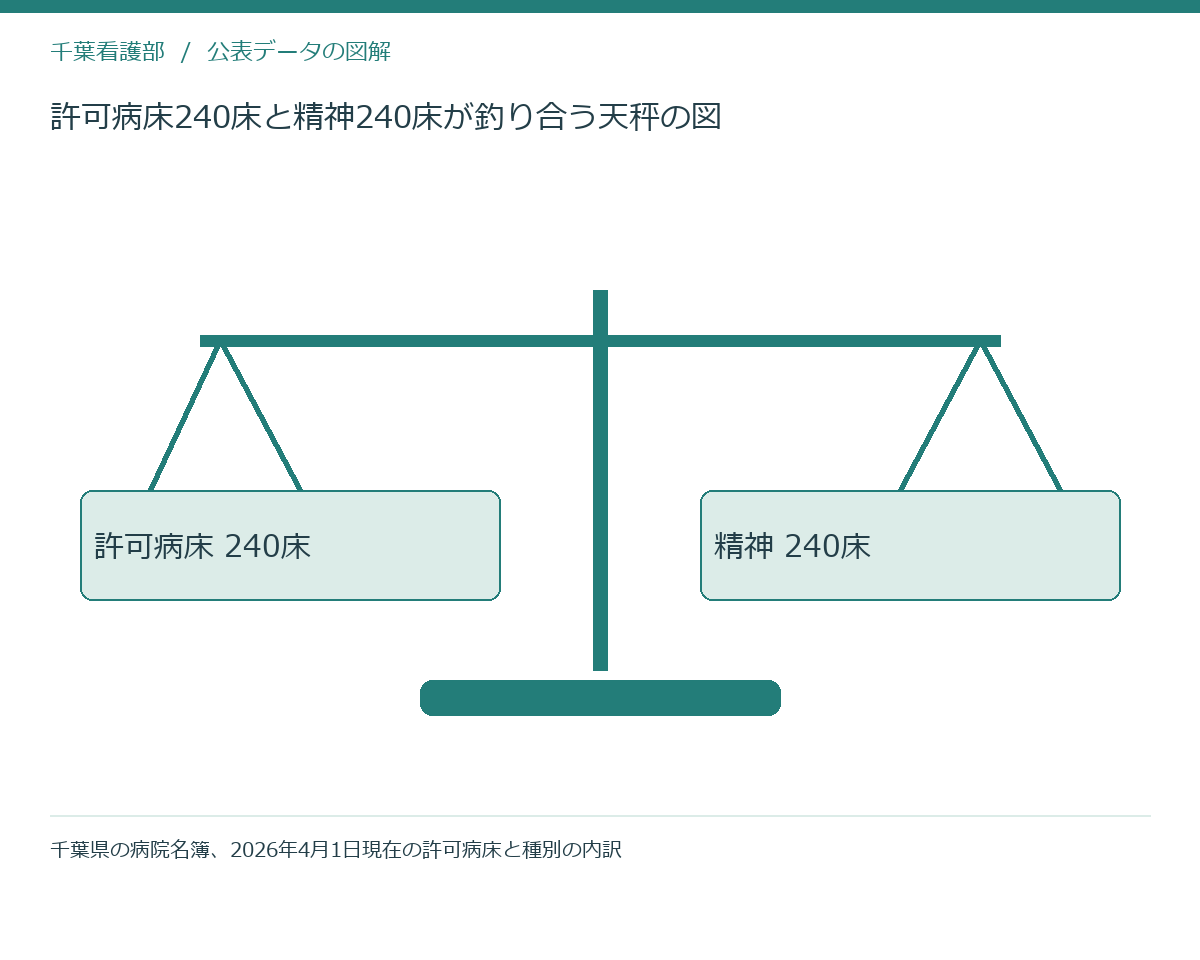 許可病床240床と精神240床が釣り合う天秤の図