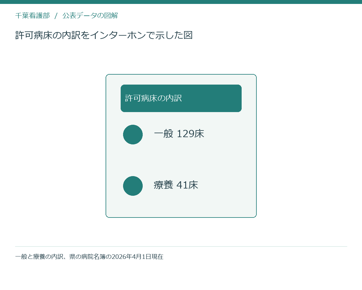 許可病床の内訳をインターホンで示した図