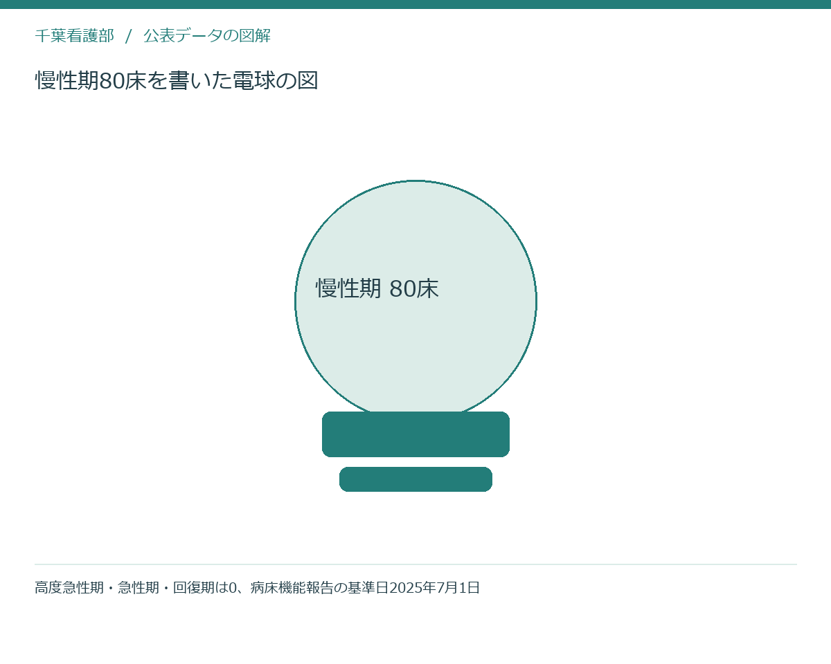慢性期80床を書いた電球の図