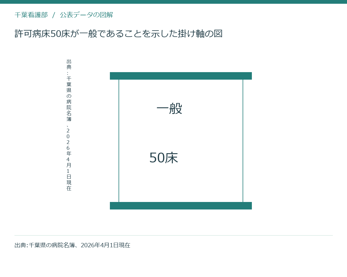 許可病床50床が一般であることを示した掛け軸の図