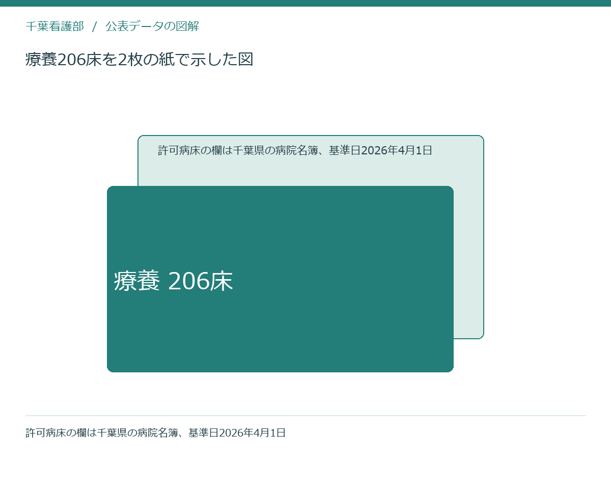 療養206床を2枚の紙で示した図