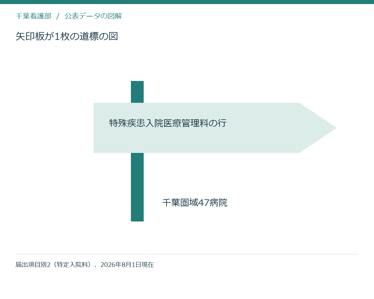 矢印板が1枚の道標の図