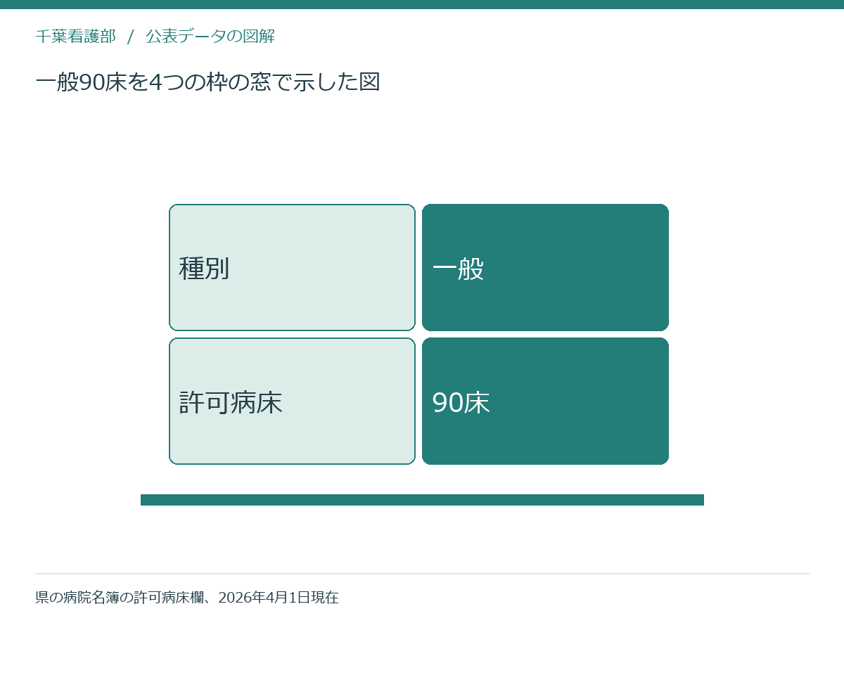 一般90床を4つの枠の窓で示した図