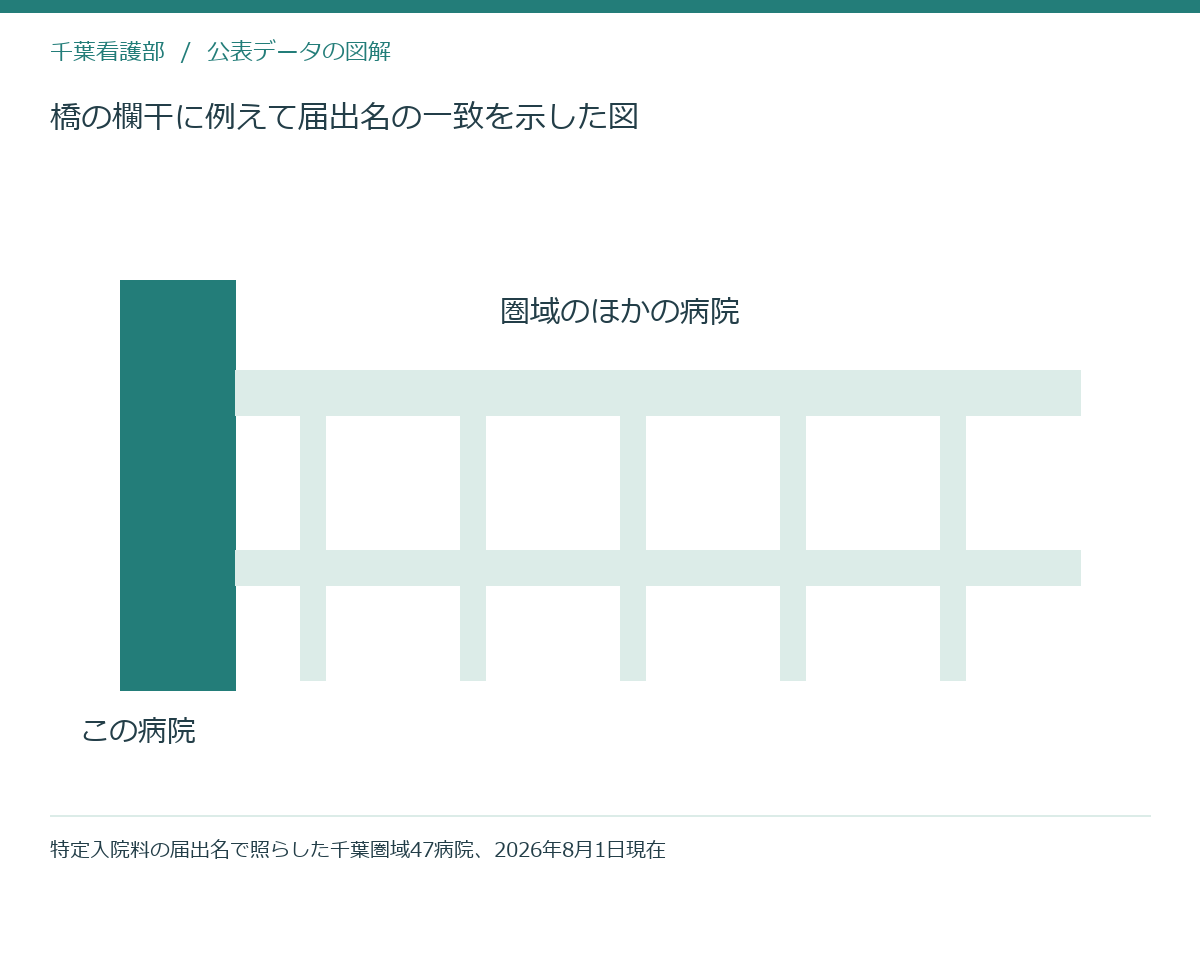 橋の欄干に例えて届出名の一致を示した図
