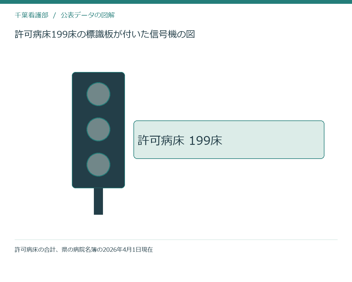 許可病床199床の標識板が付いた信号機の図