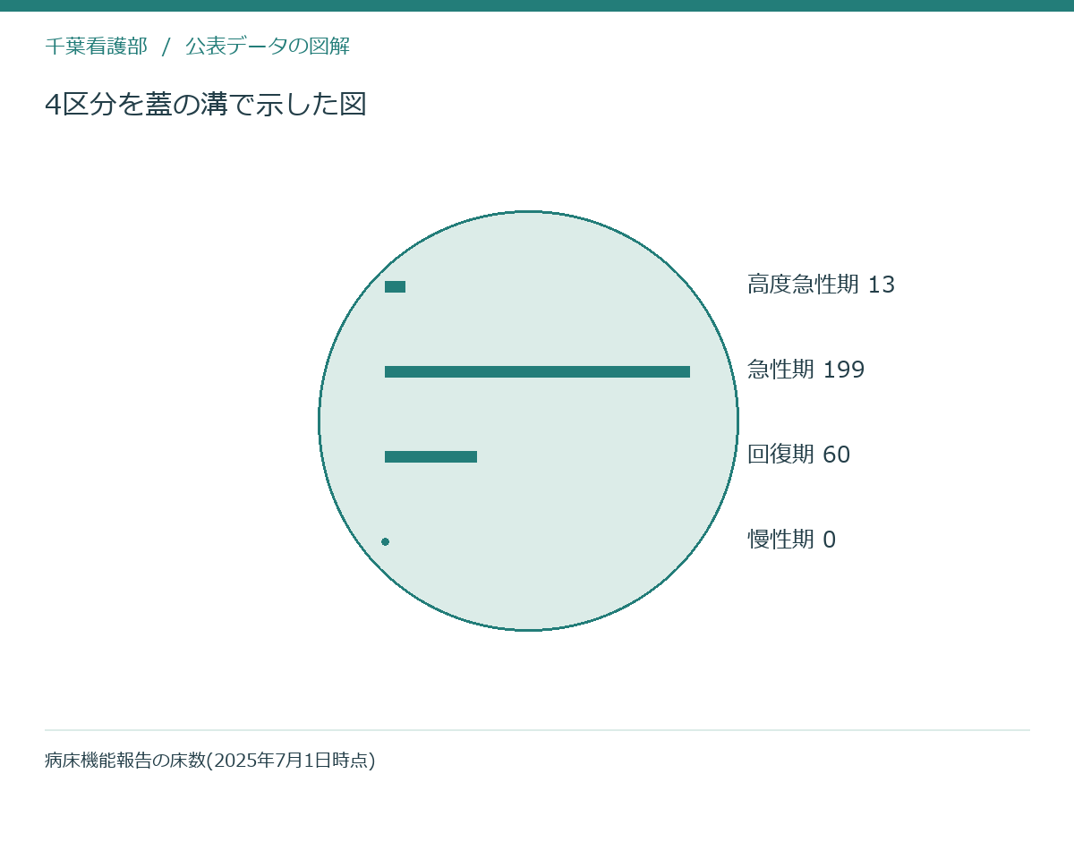 4区分を蓋の溝で示した図