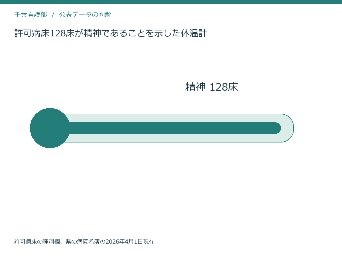 許可病床128床が精神であることを示した体温計
