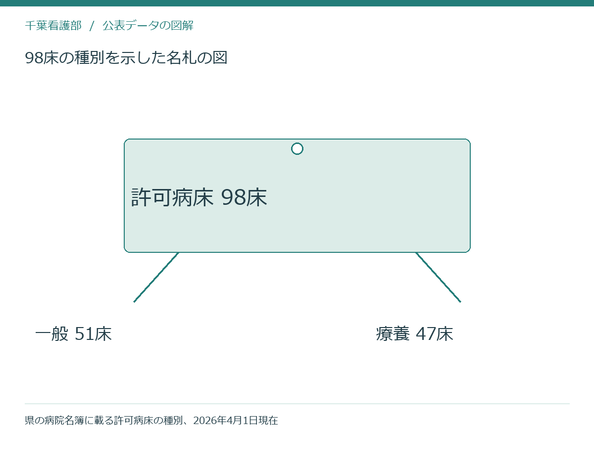 98床の種別を示した名札の図