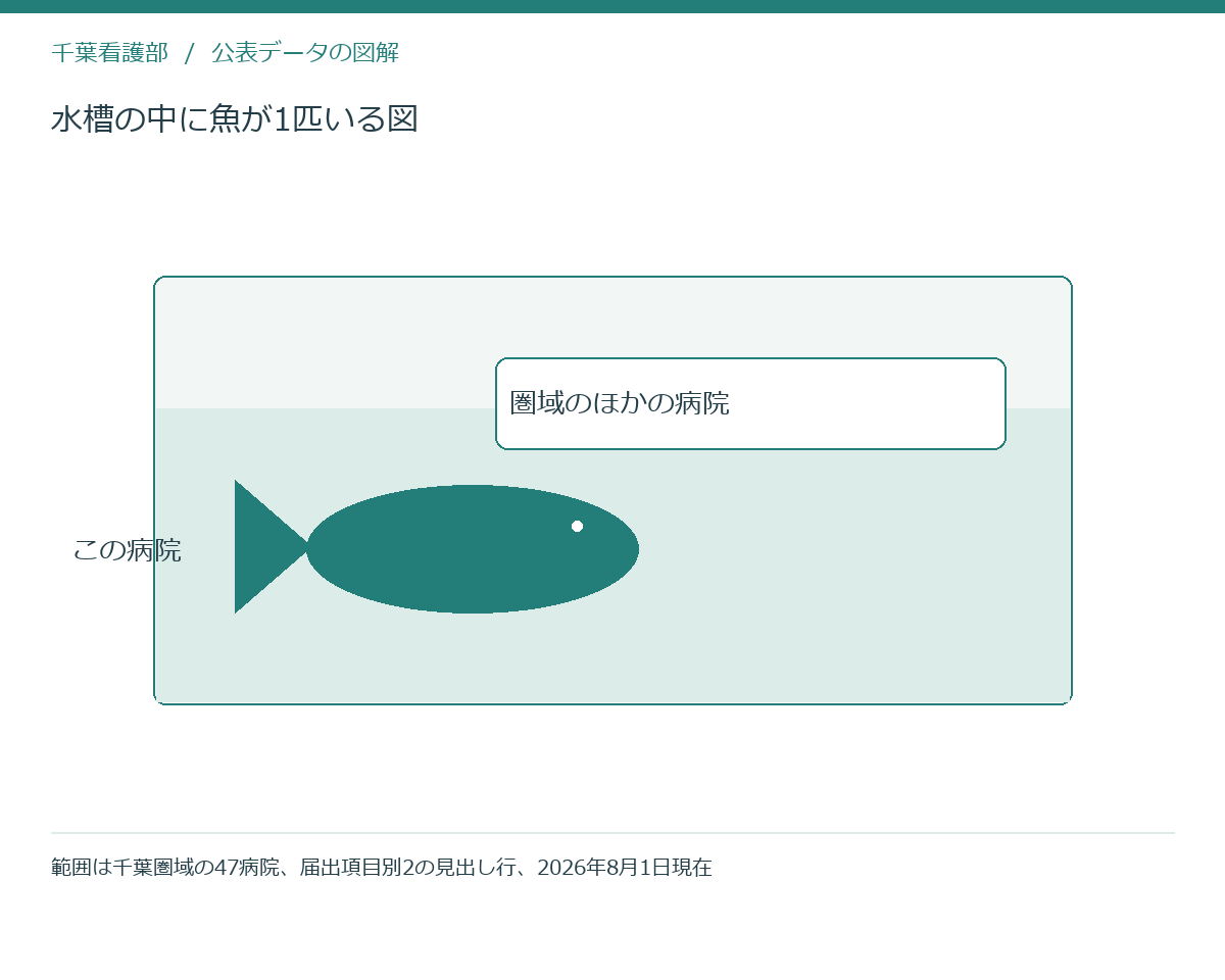 水槽の中に魚が1匹いる図