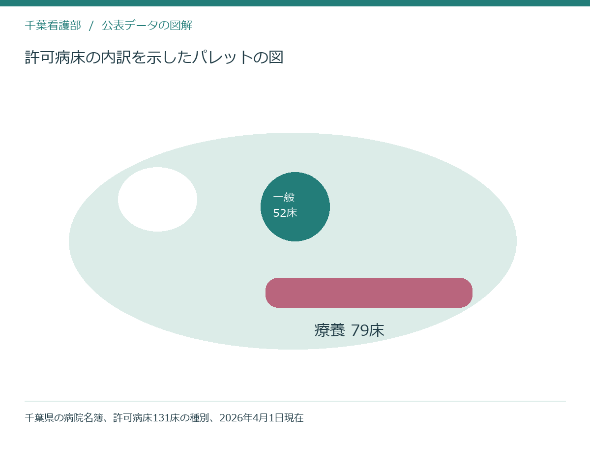 許可病床の内訳を示したパレットの図