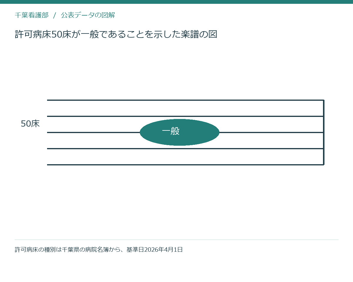 許可病床50床が一般であることを示した楽譜の図
