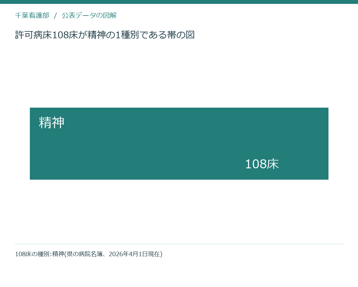 許可病床108床が精神の1種別である帯の図