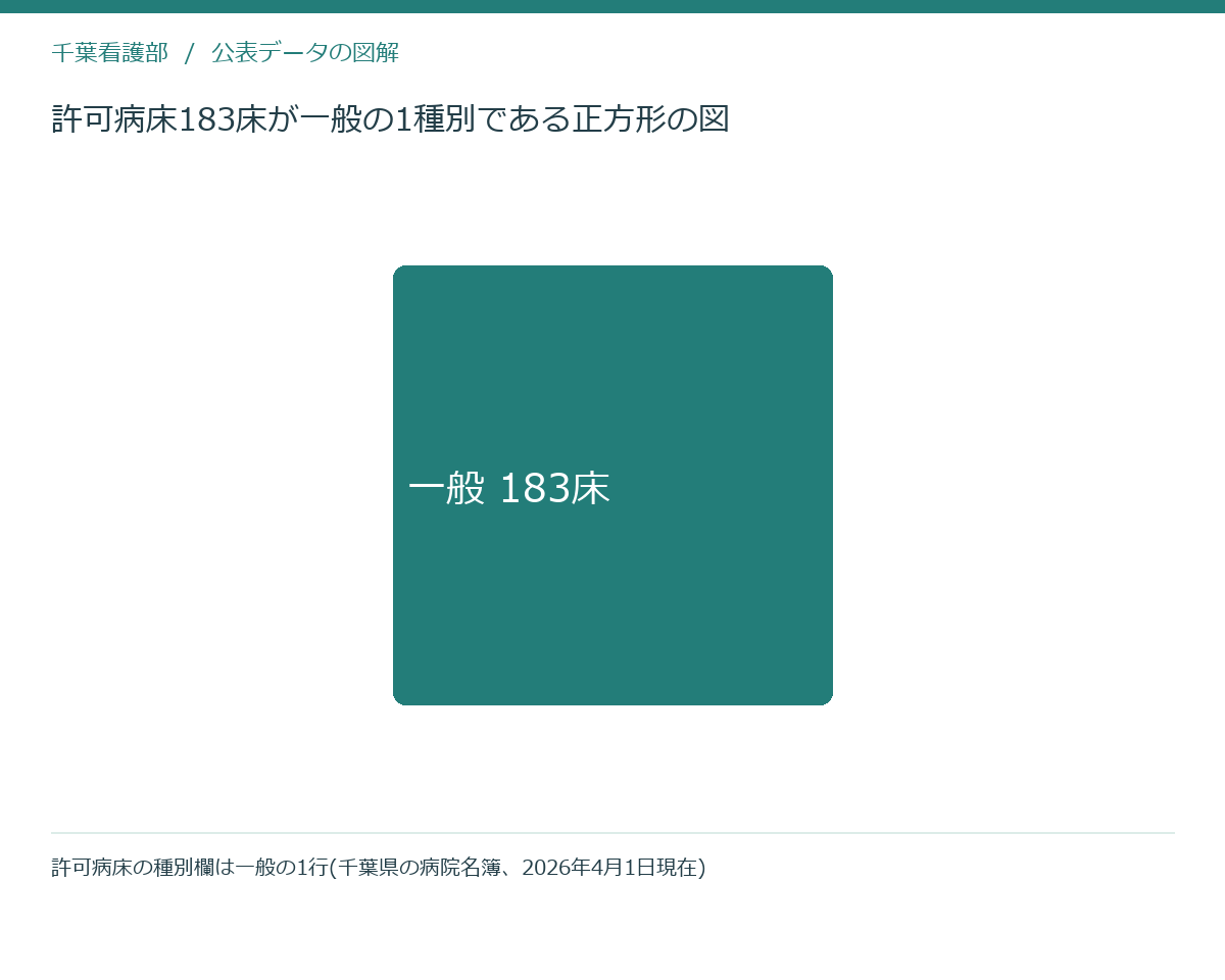 許可病床183床が一般の1種別である正方形の図