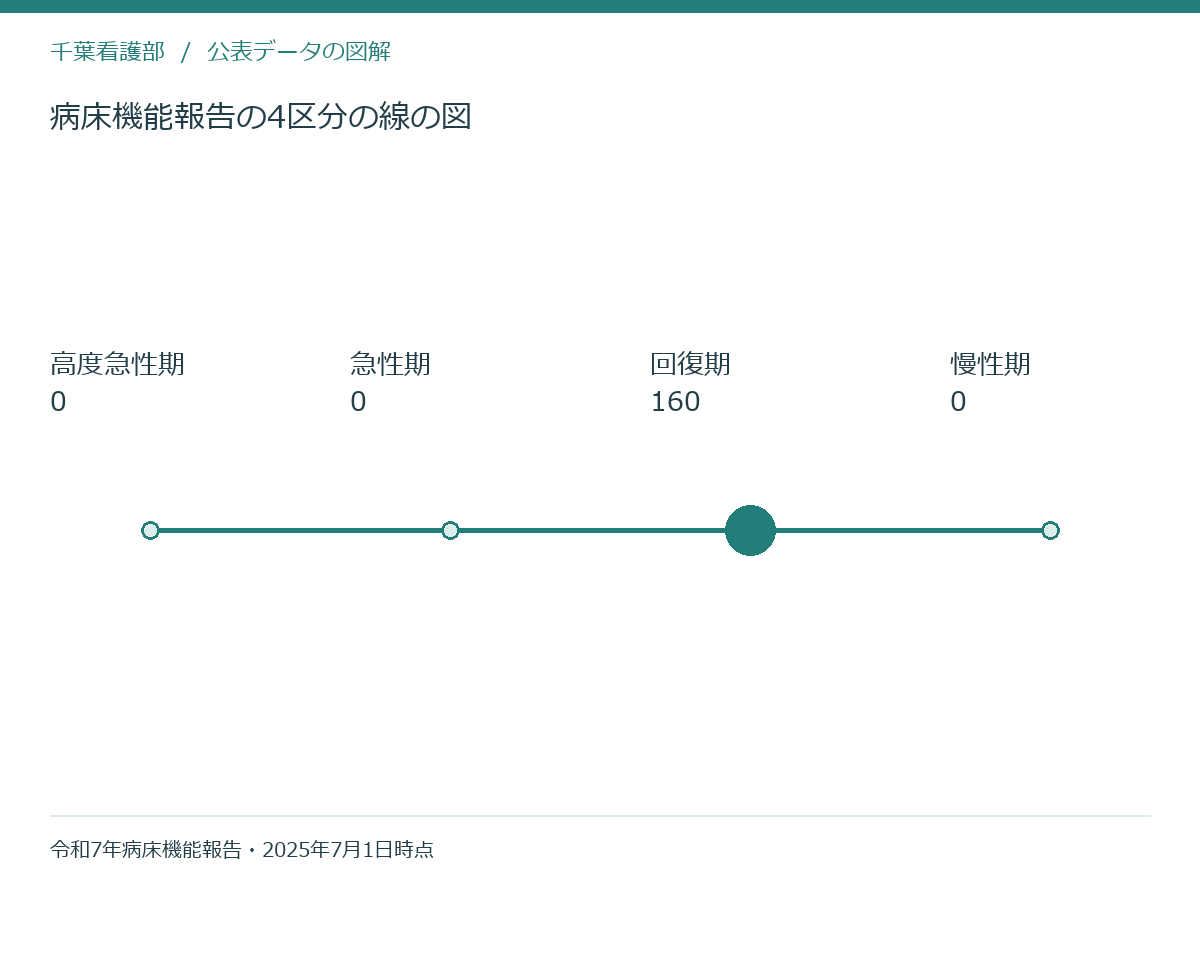 病床機能報告の4区分の線の図