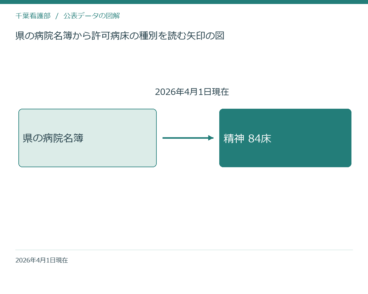 県の病院名簿から許可病床の種別を読む矢印の図