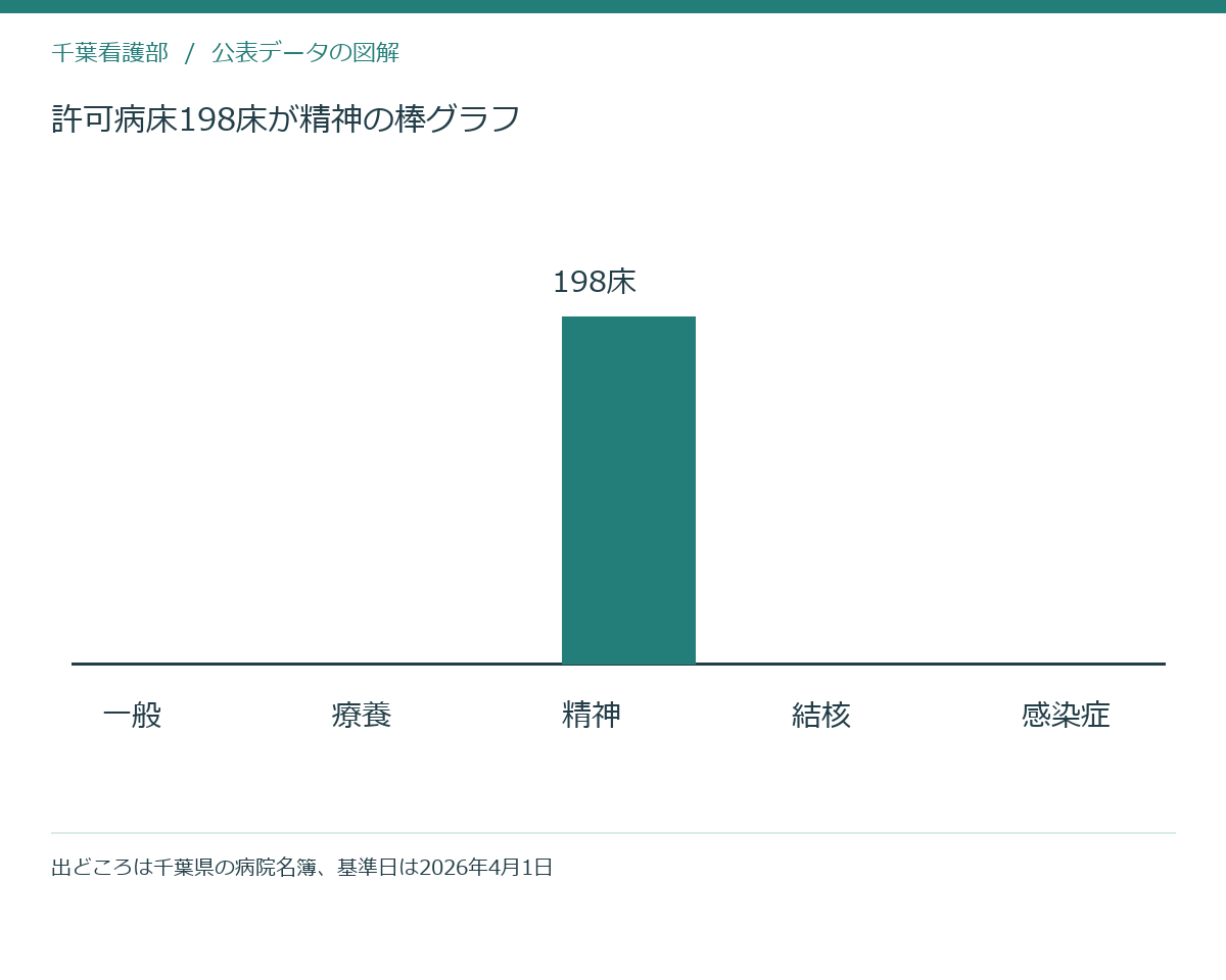 許可病床198床が精神の棒グラフ