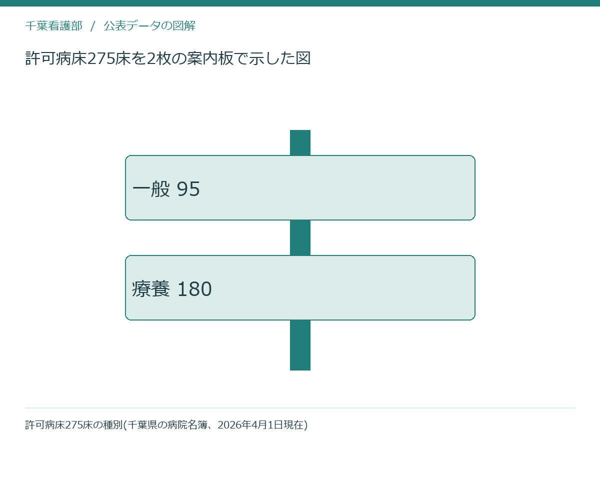 許可病床275床を2枚の案内板で示した図