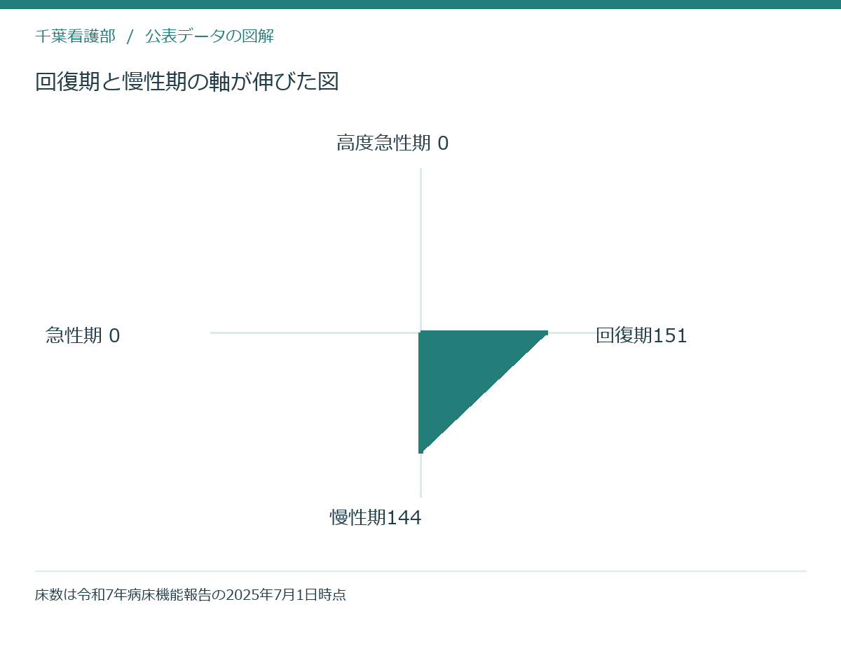 回復期と慢性期の軸が伸びた図