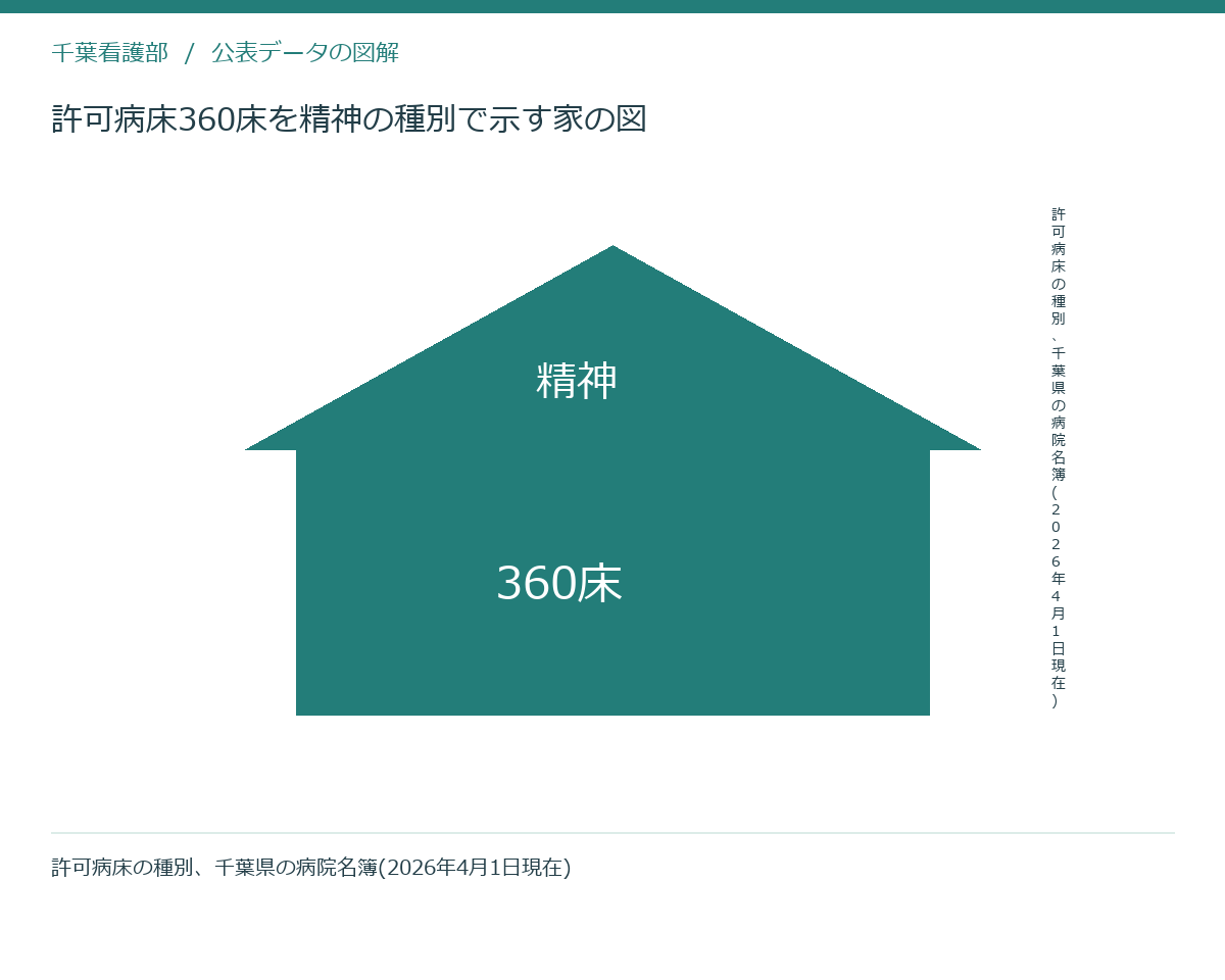 許可病床360床を精神の種別で示す家の図