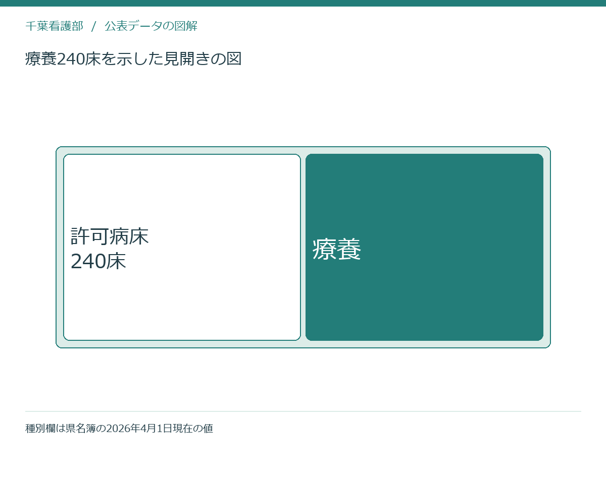 療養240床を示した見開きの図
