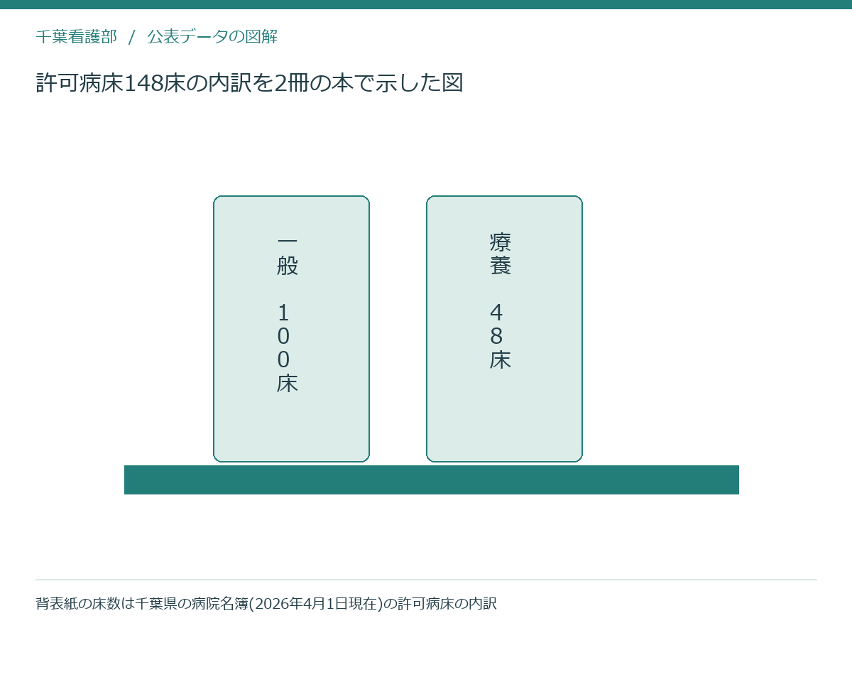 許可病床148床の内訳を2冊の本で示した図
