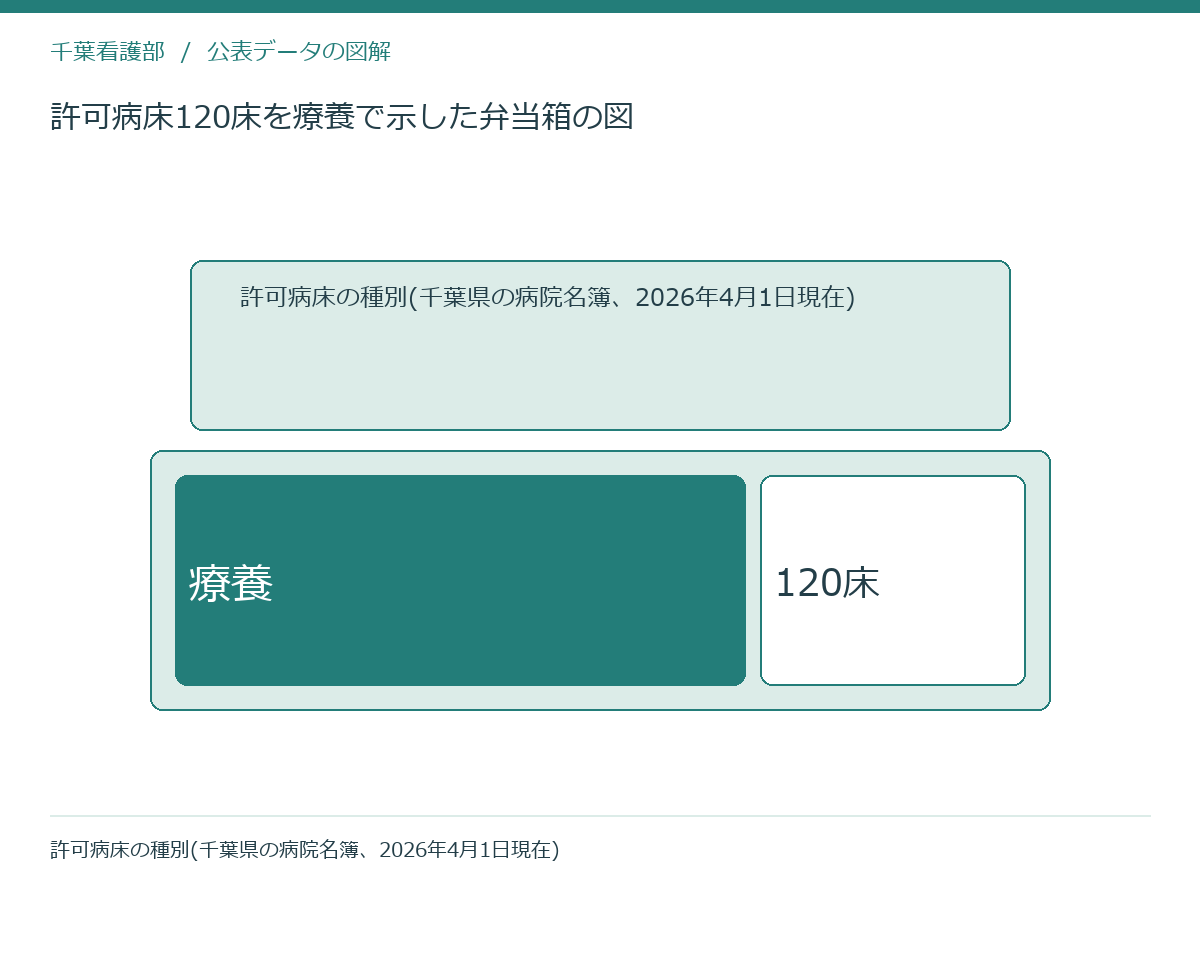 許可病床120床を療養で示した弁当箱の図