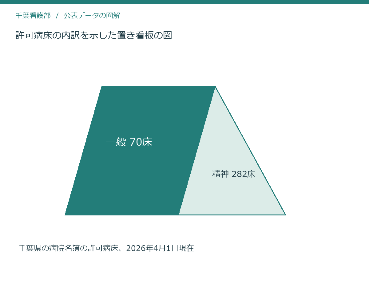 許可病床の内訳を示した置き看板の図
