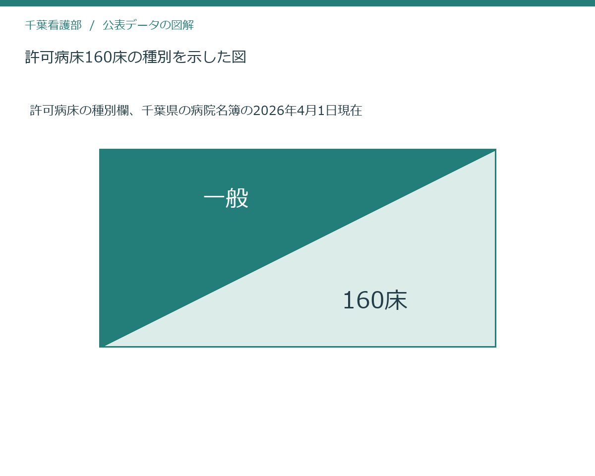 許可病床160床の種別を示した図