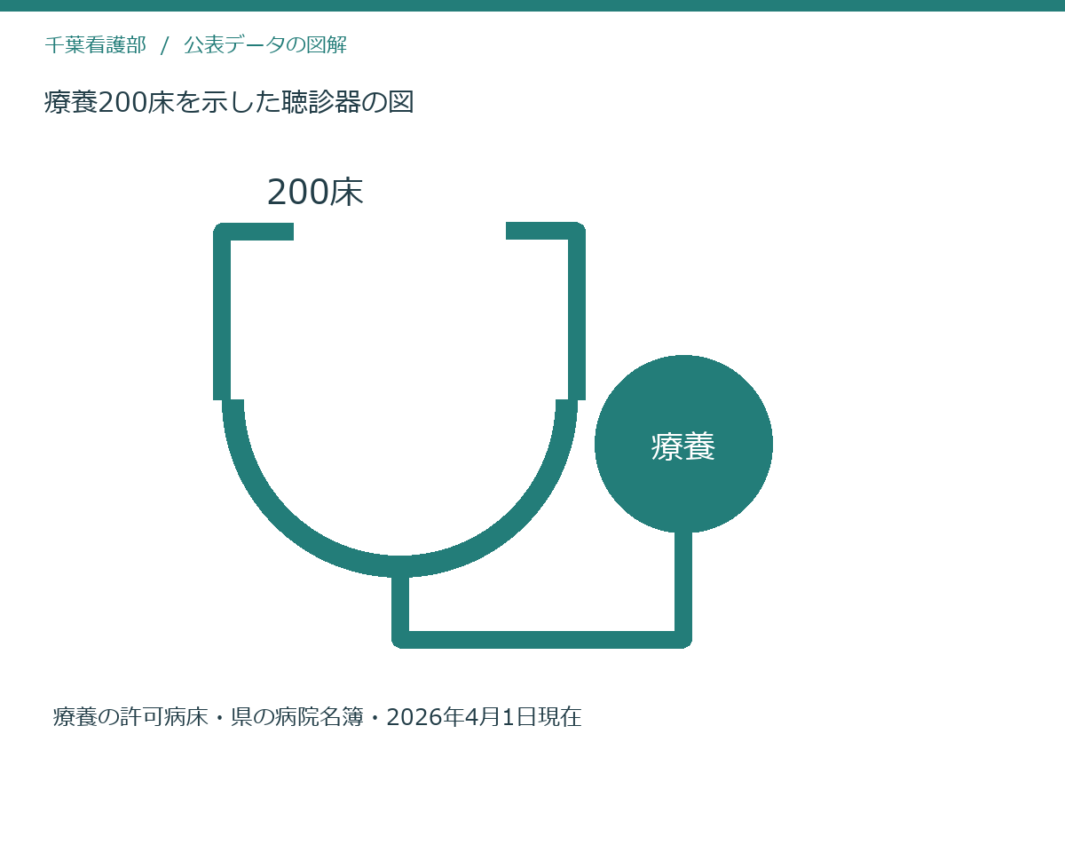 療養200床を示した聴診器の図