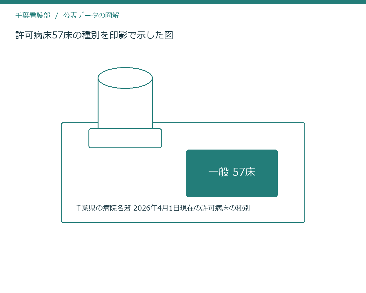 許可病床57床の種別を印影で示した図