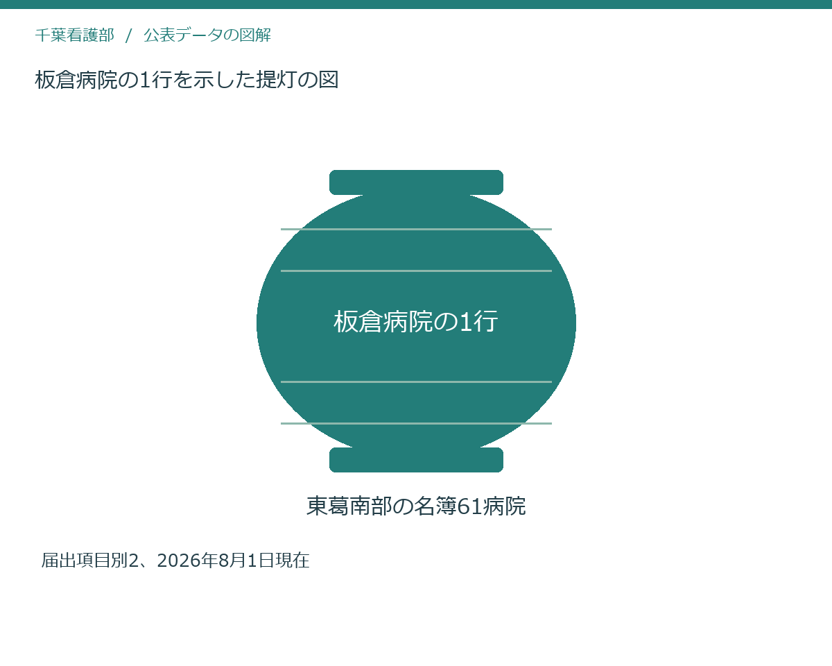 板倉病院の1行を示した提灯の図