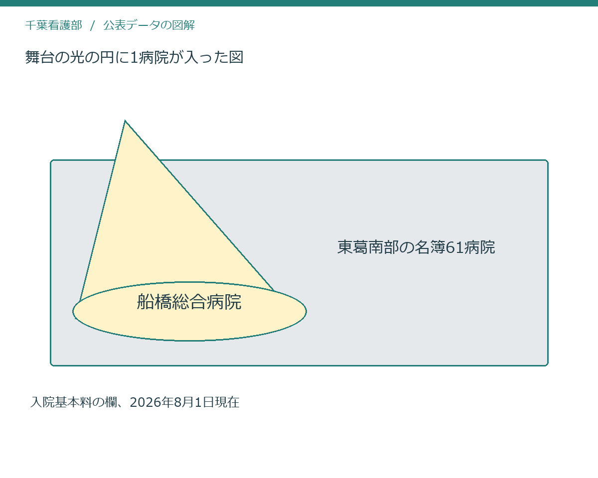 舞台の光の円に1病院が入った図
