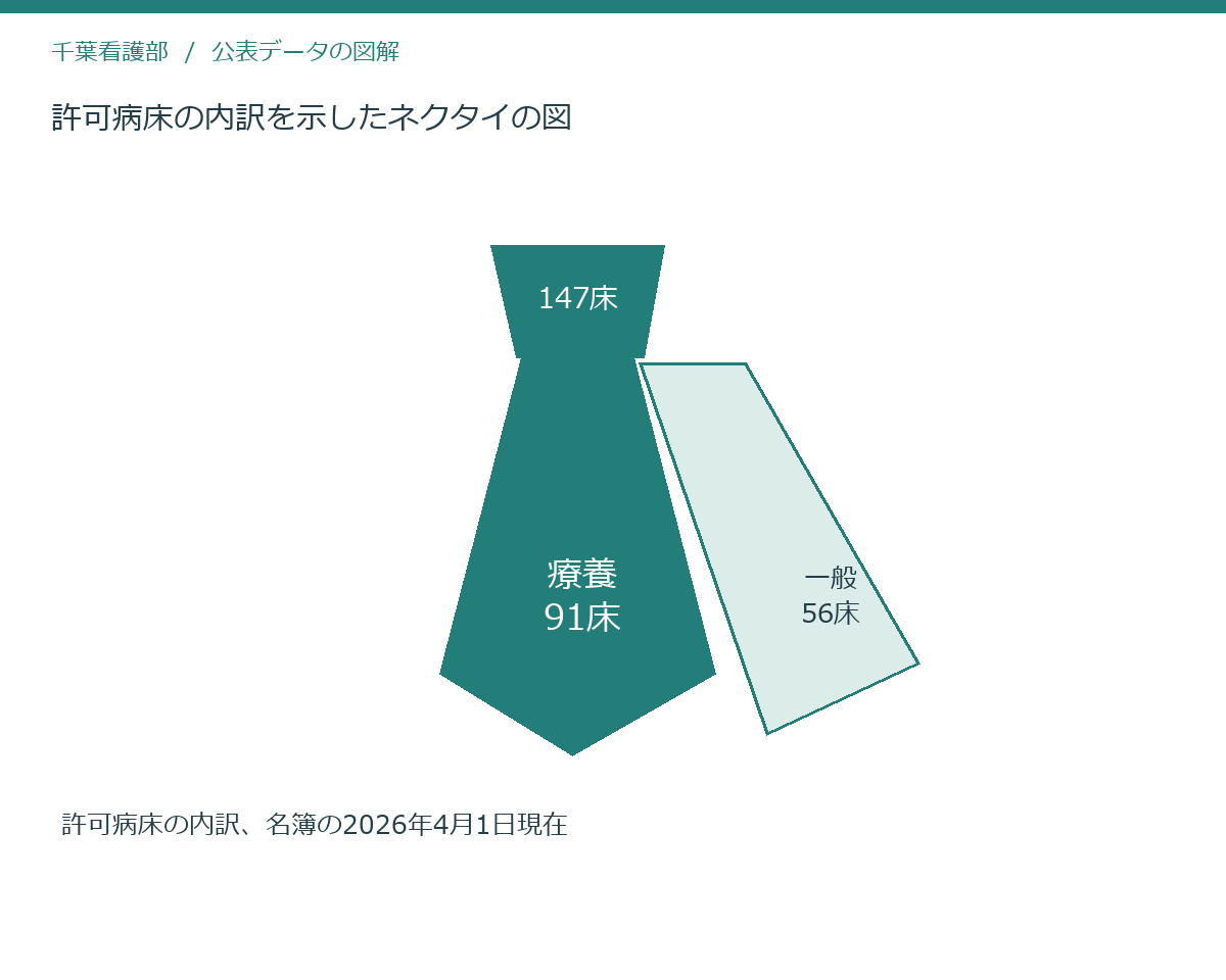 許可病床の内訳を示したネクタイの図