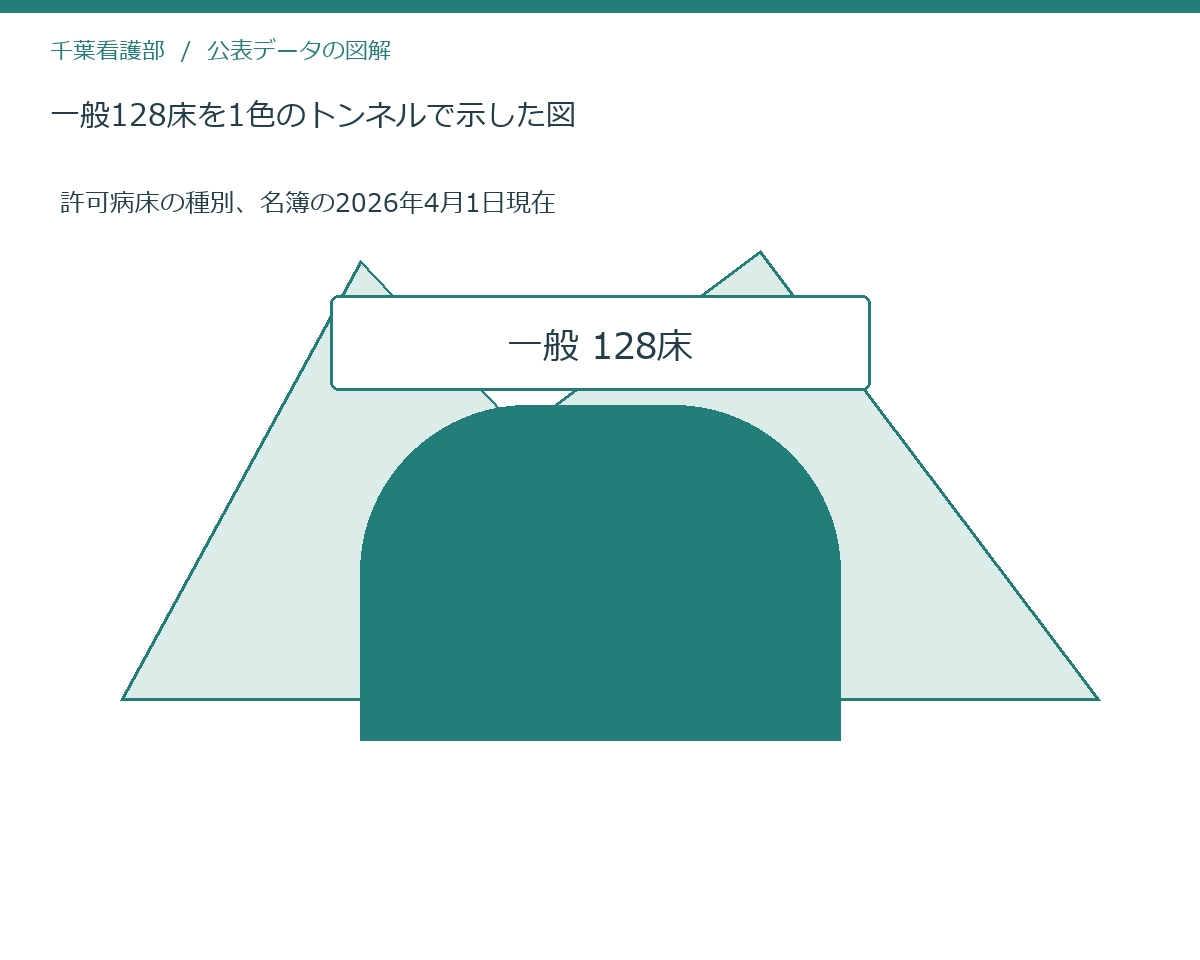 一般128床を1色のトンネルで示した図