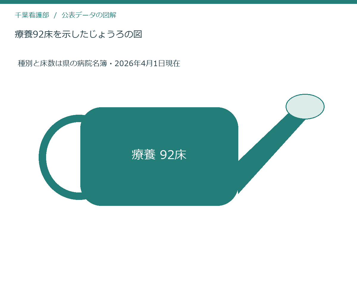 療養92床を示したじょうろの図