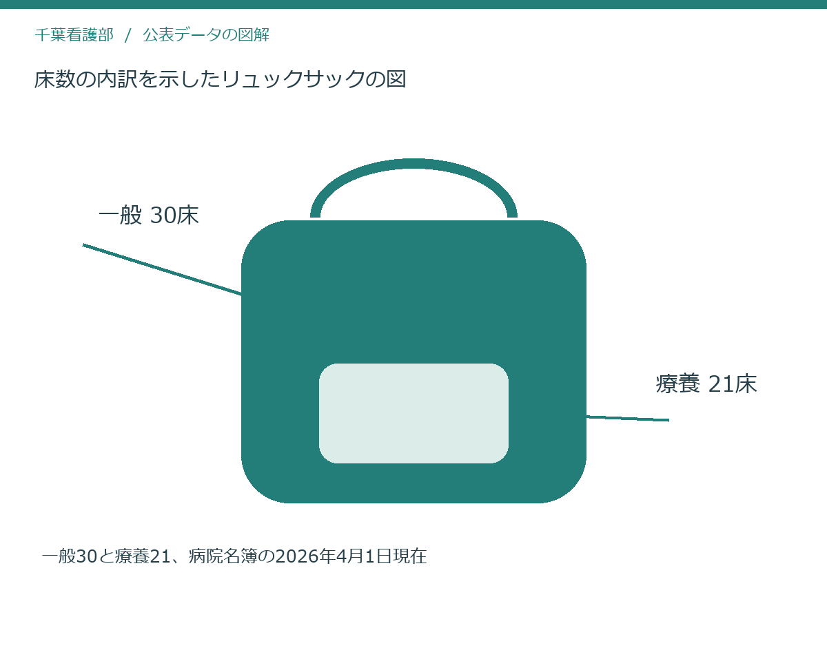 床数の内訳を示したリュックサックの図