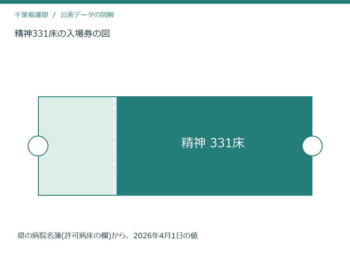 精神331床の入場券の図
