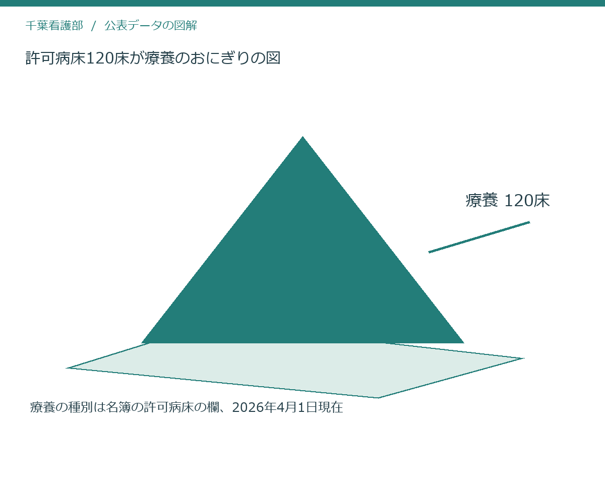 許可病床120床が療養のおにぎりの図