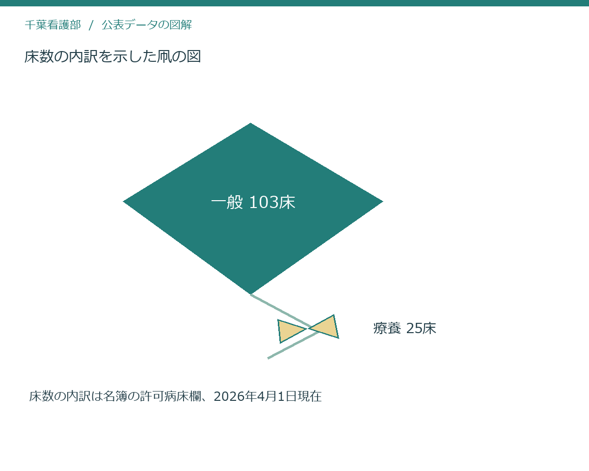 床数の内訳を示した凧の図