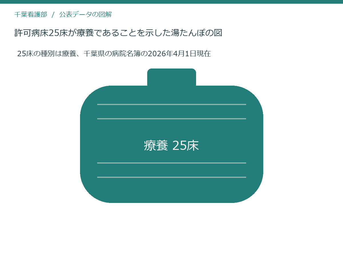 許可病床25床が療養であることを示した湯たんぽの図