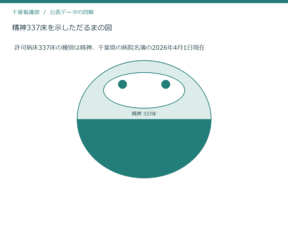 精神337床を示しただるまの図