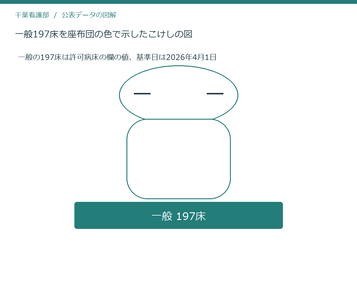 一般197床を座布団の色で示したこけしの図