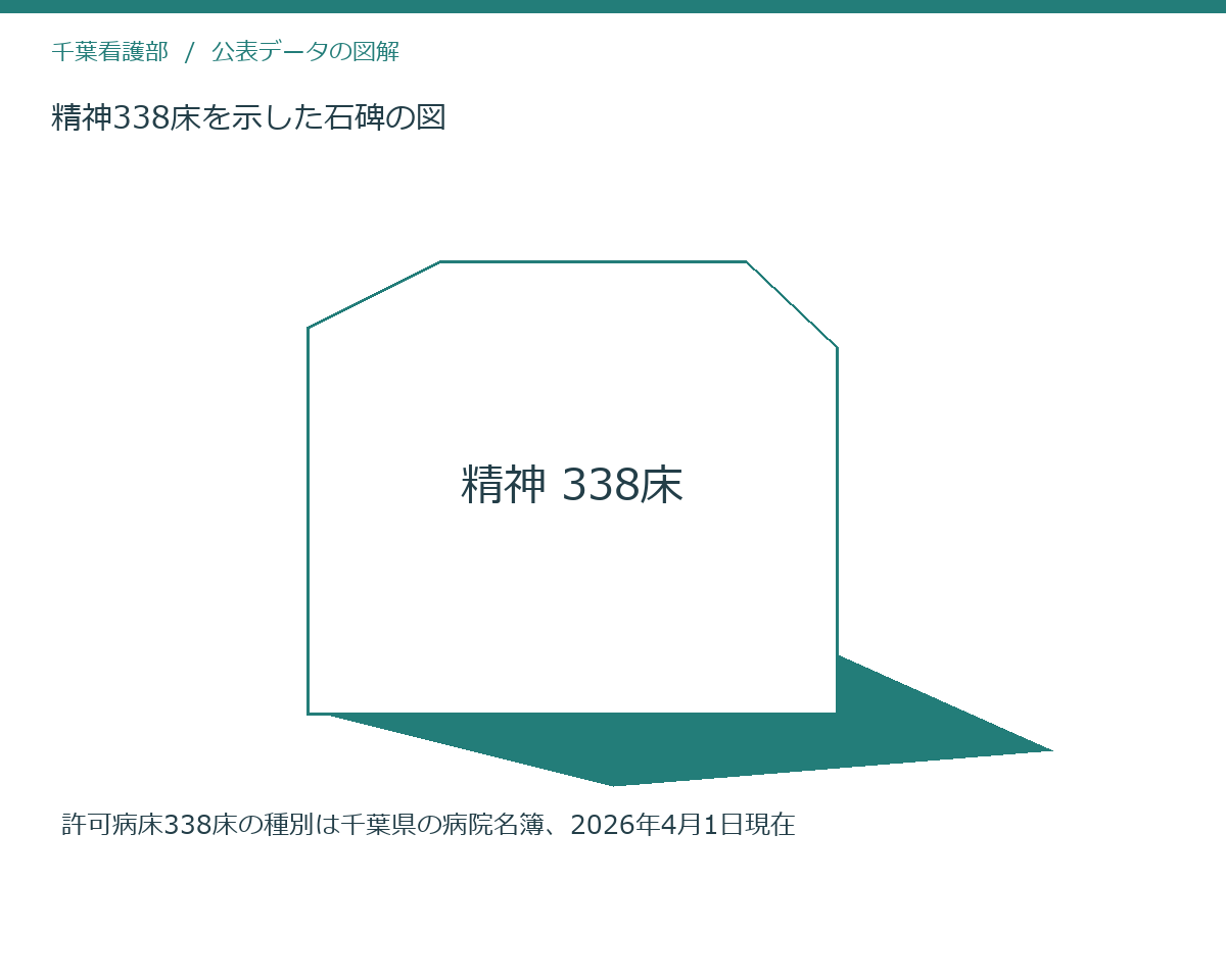 精神338床を示した石碑の図