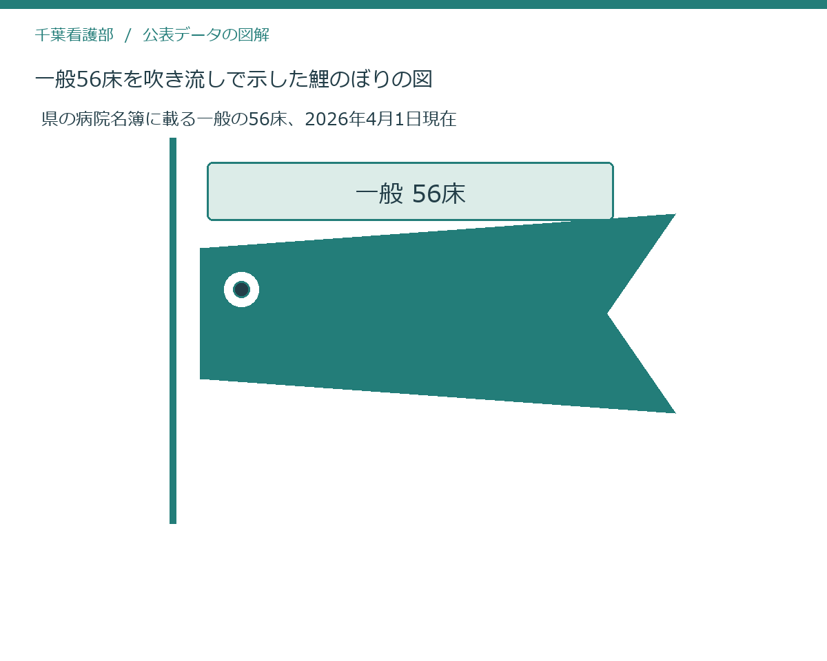 一般56床を吹き流しで示した鯉のぼりの図